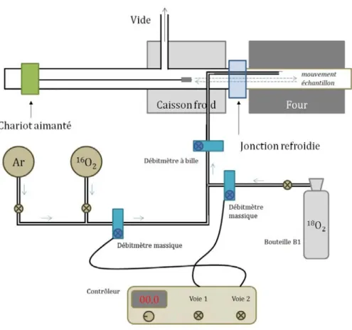Figure 4.20 – Schéma de l’installation de cyclage thermique horizontal avec la circulation des gaz.