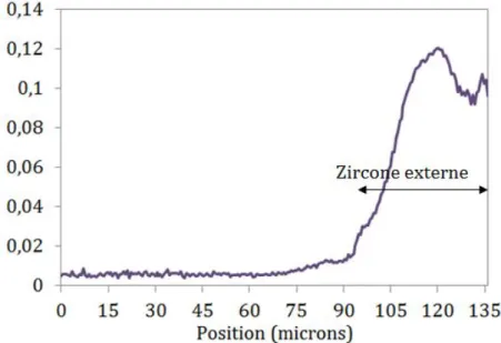 Figure 4.24 – Profils de concentration des traceurs 18 O et 16 O au sein de la couche de zircone pour l’échantillon T30-1 oxydé 200s à 1200 ℃ : (a) Rapport des intensités 16 O+18 O 18 O , (b) Profils quantitatifs estimés à partir des analyses SIMS.
