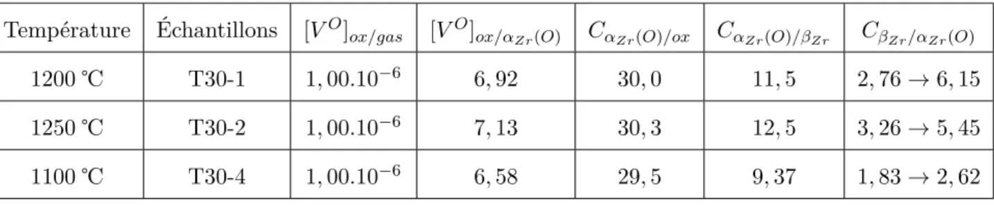 Table 4.21 – Concentrations d’oxygène aux interfaces calculées avec les données de la Zircobase et utilisées pour simuler les expériences de traceurs