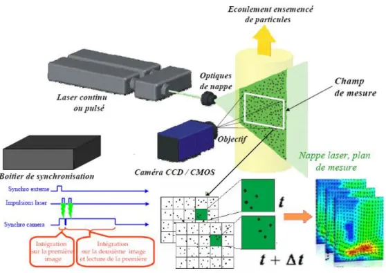 Figure 2.11: Schéma de principe d’une chaîne de vélocimétrie par images de particules.