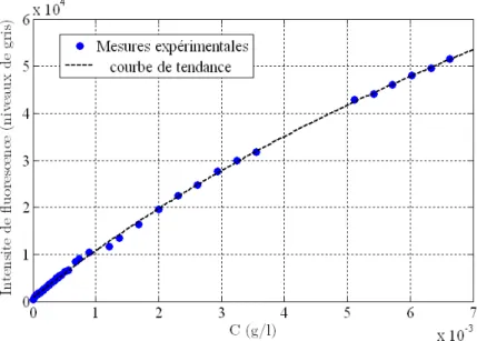 Figure 2.19: Évolution de l’intensité de de fluorescence en fonction de la concentration (cas de l’eau).