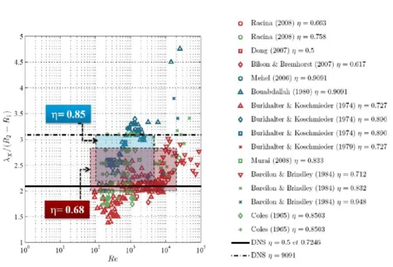 Figure 3.5: Cartographie de l’évolution de la longueur d’onde axiale en fonction du nombre de Reynolds et du rapport λ x /e (Chouippe, 2012).