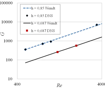 Figure 3.15: Evolution du couple moyen adimensionné G avec le nombre de Reynolds. Comparaison avec la corrélation de Wendt.