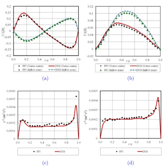 Figure 3.16: Comparaison entre les profils de vitesse moyenne issus des simulations et les mesures PIV (Re = 318 et η = 0,687).