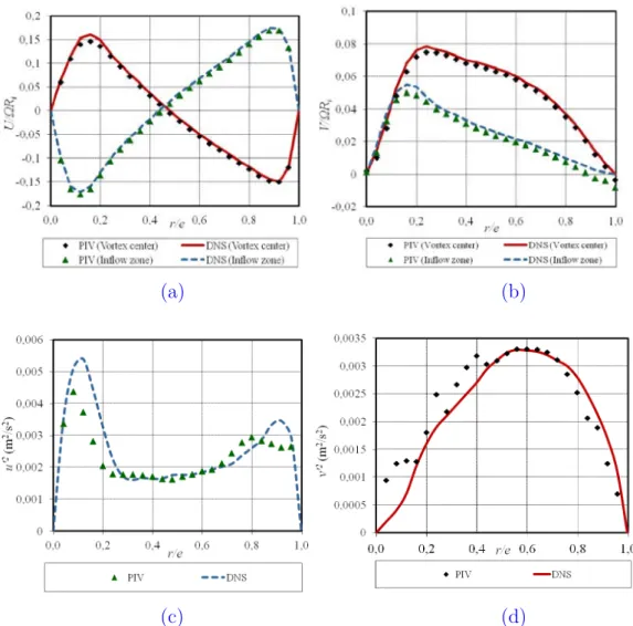 Figure 3.17: Comparaison entre les profils de vitesse moyenne issus des simulations et les mesures PIV (Re = 953 et η = 0,687).