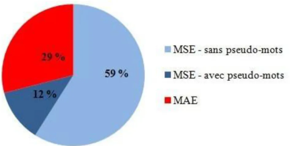 Figure 1: Place de l’erreur dans des matériels de rééducation parus entre  janvier 2006 et aujourd’hui 