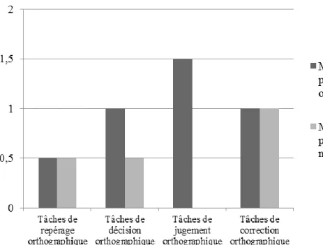 Figure 2: Place de l’erreur  dans des matériels de  rééducation parus entre  Janvier 2006 et décembre  2009 