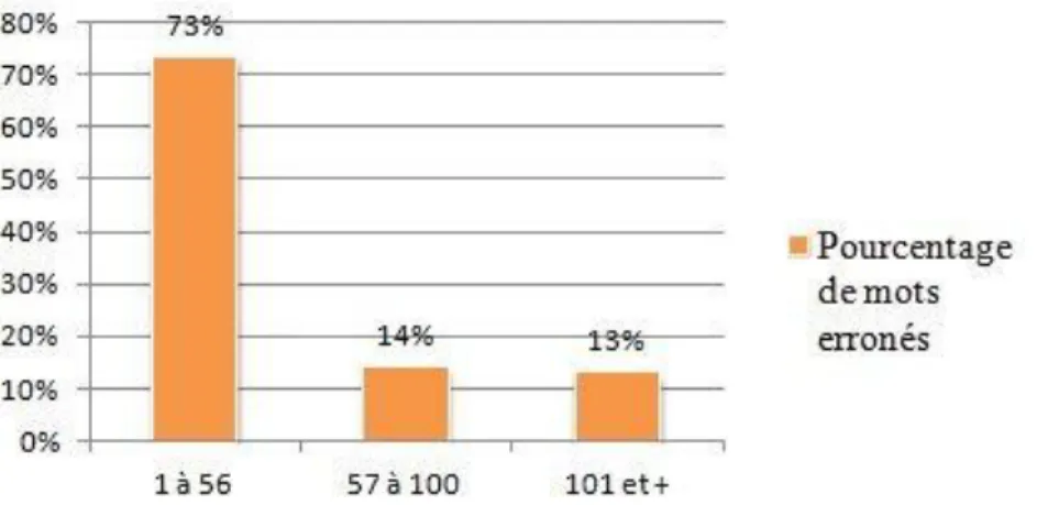 Figure 4: Analyse fréquentielle des erreurs présentées dans le  matériel A 