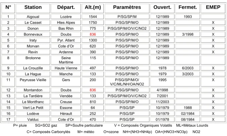 Tableau 2 : Caractéristiques et paramètres mesurés dans les stations du dispositif MERA