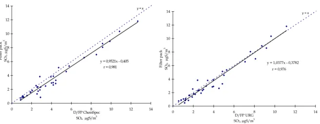 Figure 26 : Droite de régression  linéaire et coefficient de corrélation  pour le SO 2  collecté par le filterpack 