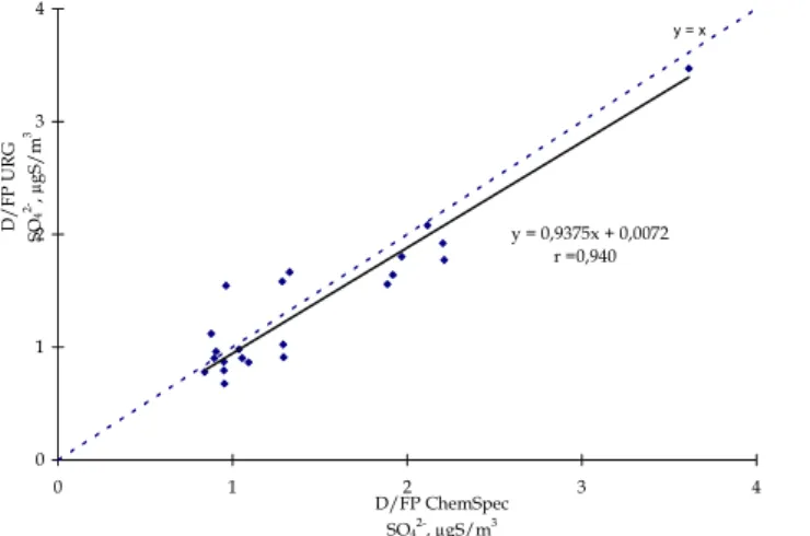 Figure 31 : Droite de  régression linéaire et  coefficient de corrélation pour 