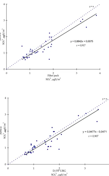 Figure 36 : Droite de  régression linéaire et  coefficient de corrélation  pour les SO 4 