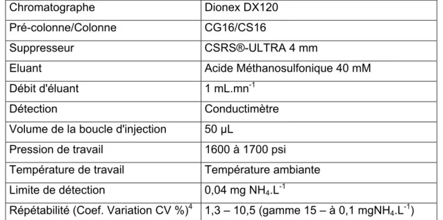 Tableau 10 : Configuration et performances de la chromatographie ionique  pour l’analyse de l’ammonium 