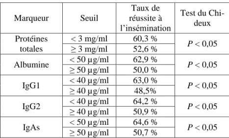 Tableau 1 : Seuils de concentration en composants des sécrétions vaginales en relation avec le  taux de réussite à l'insémination
