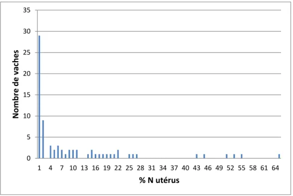 Figure 8 : Distribution des vaches selon le taux de neutrophiles utérin (n=75). 