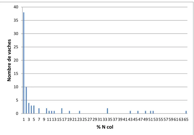 Figure 9 : Distribution des vaches selon le taux de neutrophiles cervical (n=77).