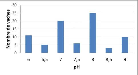 Figure 14 : Distribution du pH des liquides vaginaux, obtenus avec une bandelette urinaire (n = 80).