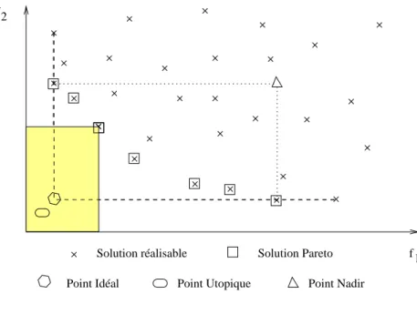 Fig. 1.1 – Illustration des diff´erentes d´efinitions.