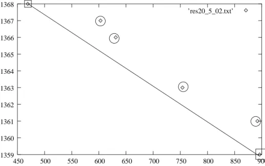 Fig. 1.3 – Exemple de l’importance des solutions non support´ees.