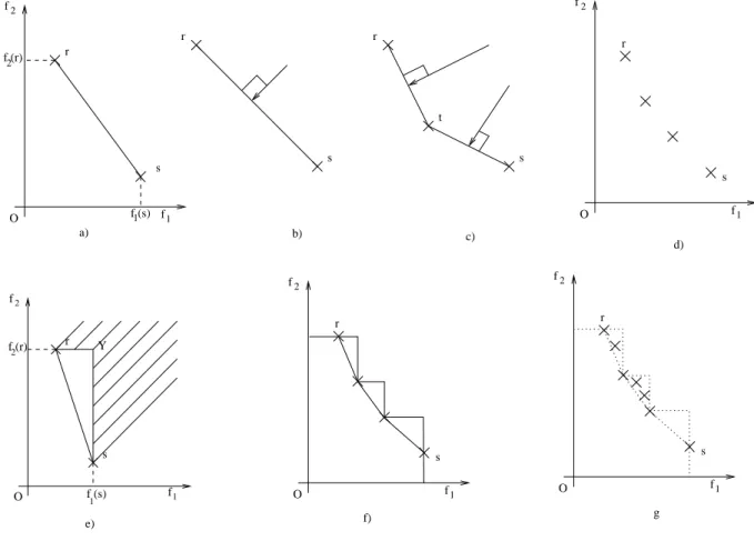 Fig. 2.2 – Illustration des diff´erentes ´etapes de la m´ethode deux phases.