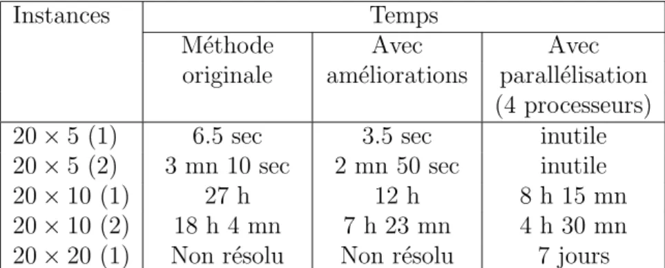 Tab. 2.1 – Temps d’ex´ecution des diff´erentes m´ethodes : Benchmarks de Taillard.