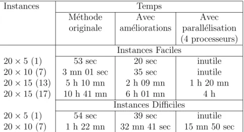 Tab. 2.2 – Temps d’ex´ecution des diff´erentes m´ethodes : Benchmarks de Reeves.