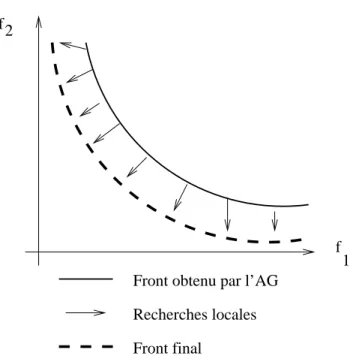 Fig. 3.1 – Hybridation avec une recherche locale.