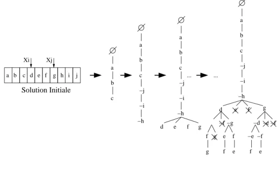 Fig. 3.2 – Exploration d’une partition.