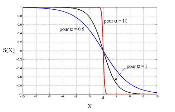 Fig. 2.7 – Fonction de mesure de compatibilité pour différentes valeur de α.