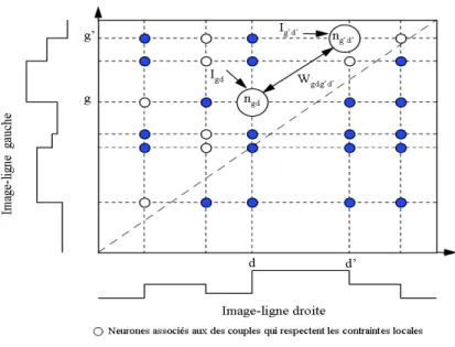 Fig. 2.11 – Réseau de neurones de Hopfield ne représentant que les couples candidats à l’appariement.