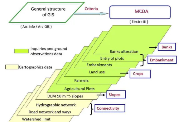 Figure 3 shows the structure of the GIS and its contribution to building the discrimination criteria  of the plots at risk for the MCDA process carried out using the ELECTRE III method
