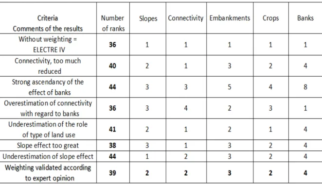 Table 3-01. Criteria weighting tests 