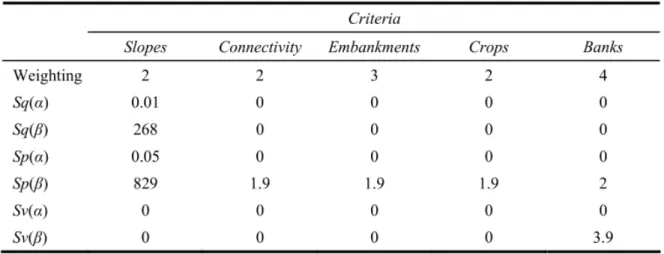 Table 3-02. Weighting of factor adopted and coefficient values used to calculate  indifference thresholds Sq, preference Sp and veto Sv 