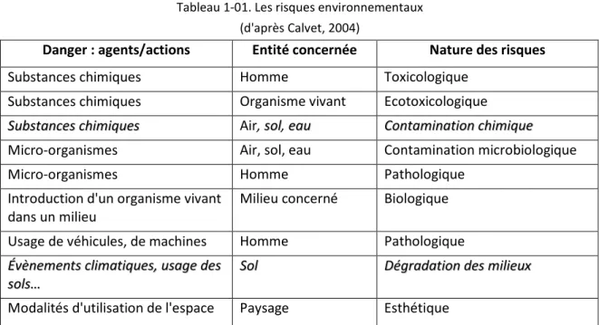 Tableau 1-01. Les risques environnementaux  (d'après Calvet, 2004) 