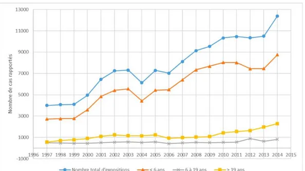Figure 6 : Graphique représentant le nombre de cas d’intoxications aux HEs rapportés  aux USA de 1997 à 2014 