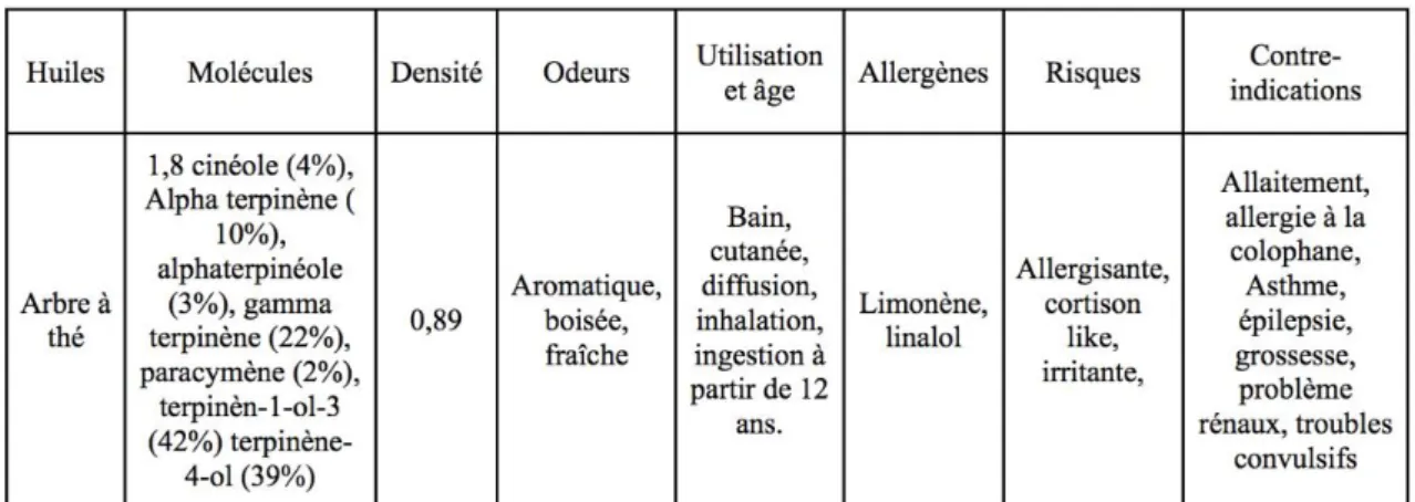 Figure 13 : carte d’identité de l’huile essentielle d’arbre à thé via la base de données  Medene 