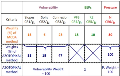 Figure  4-15  shows  the  vulnerability  of  surface  waters  in  the  Save  watershed  based  on  three  indicators: soil types, slopes, distance from watercourses