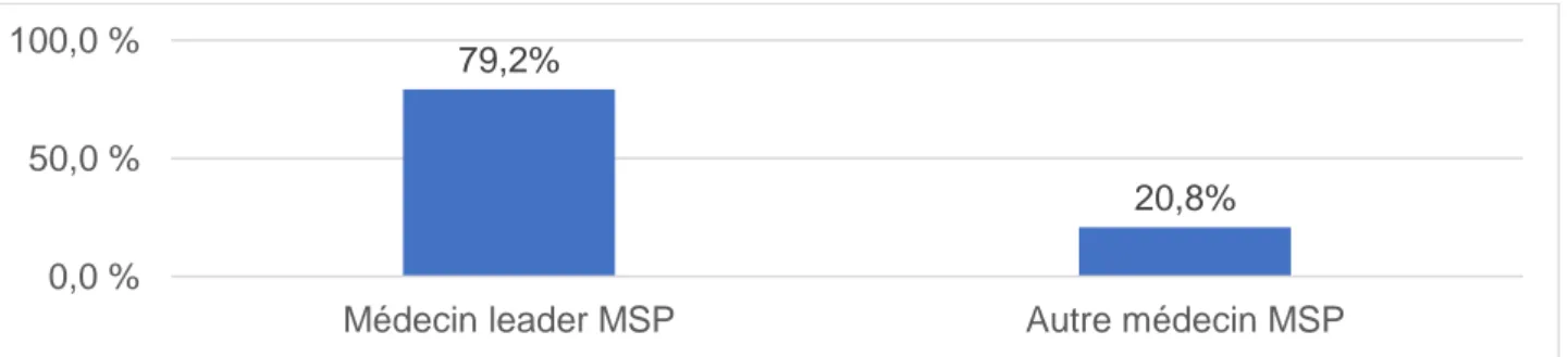 Graphique 3. Répartition des MSP en fonction du type de MSP  Les 54 MSP en activité ont répondu à la question 