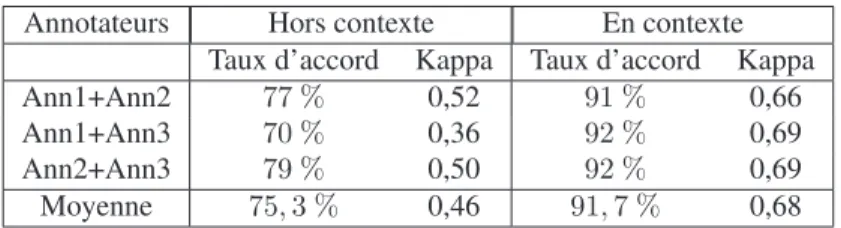 Tableau 3. Accords interannotateurs selon le coefficient Kappa, en contexte vs hors contexte