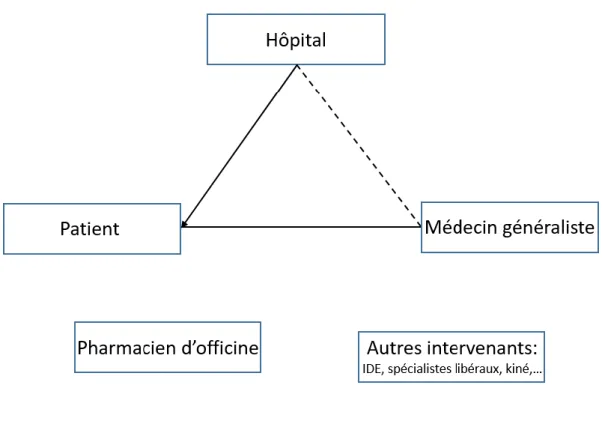 Figure 3 : La communication vue par les médecins traitants 