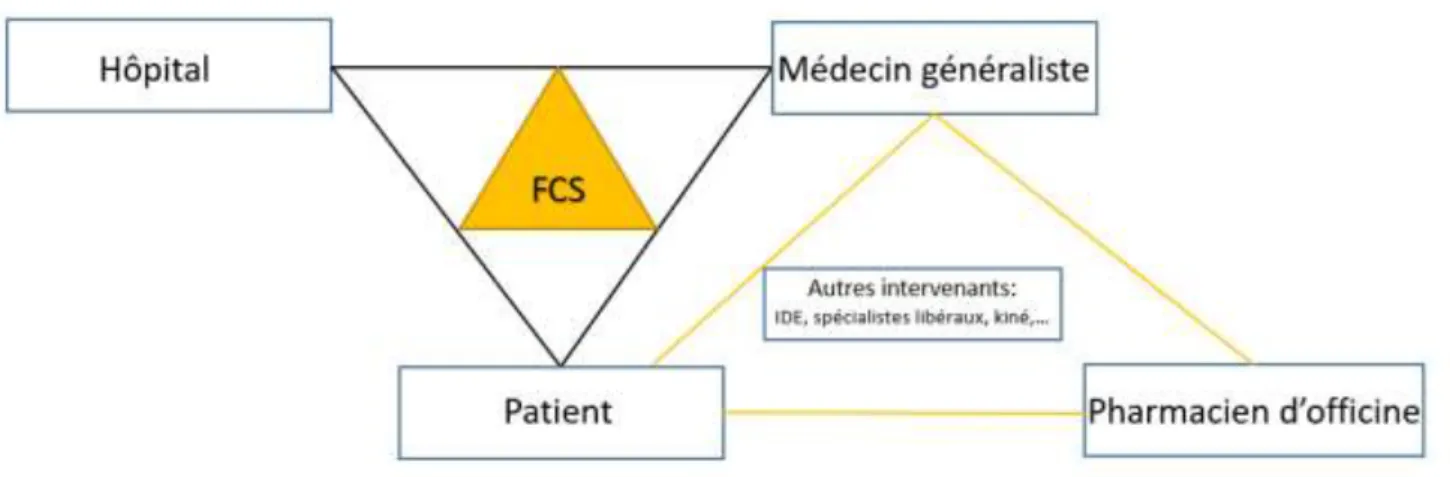 Figure 4 : Communication et FCS 