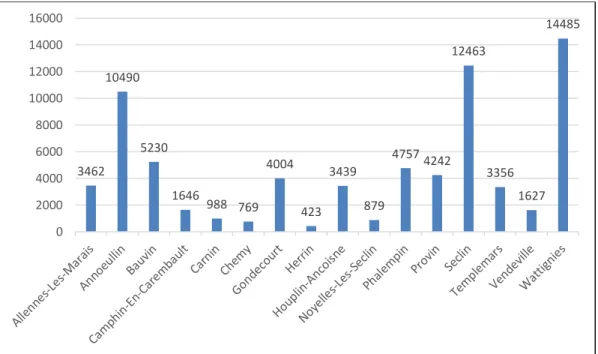 Figure 2 : Nombre d’habitants en 2016 selon données INSEE par ville du secteur de garde 