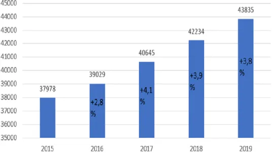 Figure 3 : Nombre de consultations aux urgences adultes et pédiatriques du GHSC (données du DIM) 