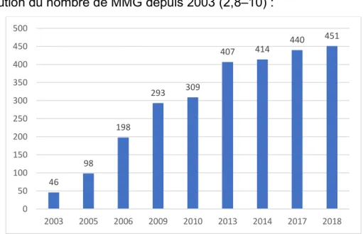 Figure 1 : Evolution du nombre de MMG depuis 2003 