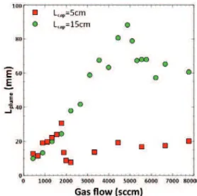 Fig. 3: Evolution of a neon plasma plume length as  a function of gas flow rate and pulse repetition rate.