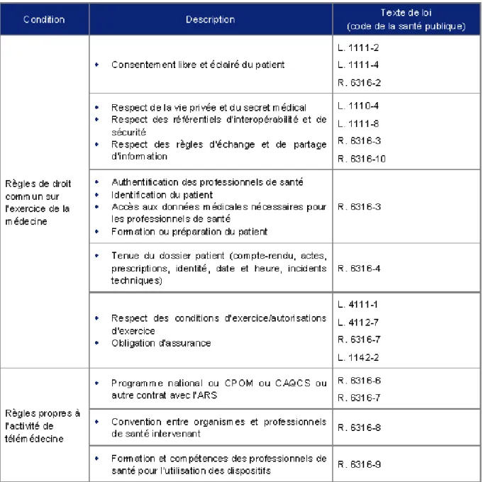 Figure 8: tableau récapitulatif des textes de lois s’appliquant à la télémédecine (13) 