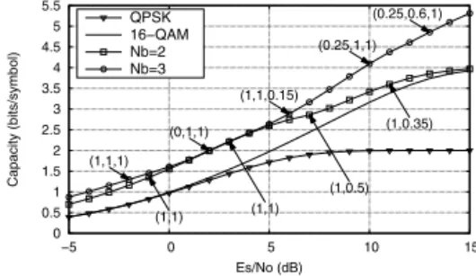 Fig. 2. Capacities comparison.