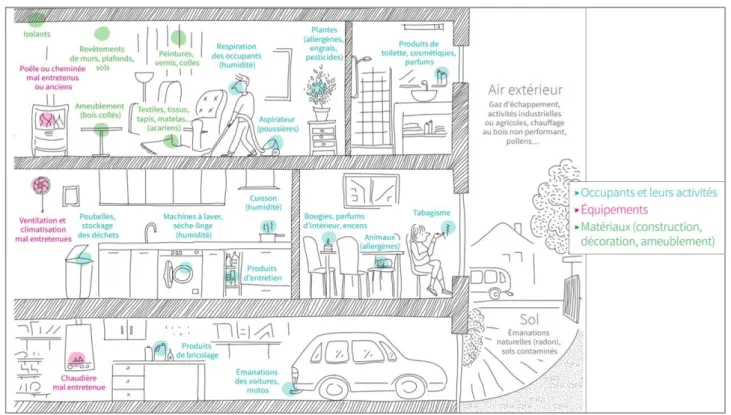 Figure 2 – Sources de pollution de l’air intérieur (ADEME (c), 2017) 