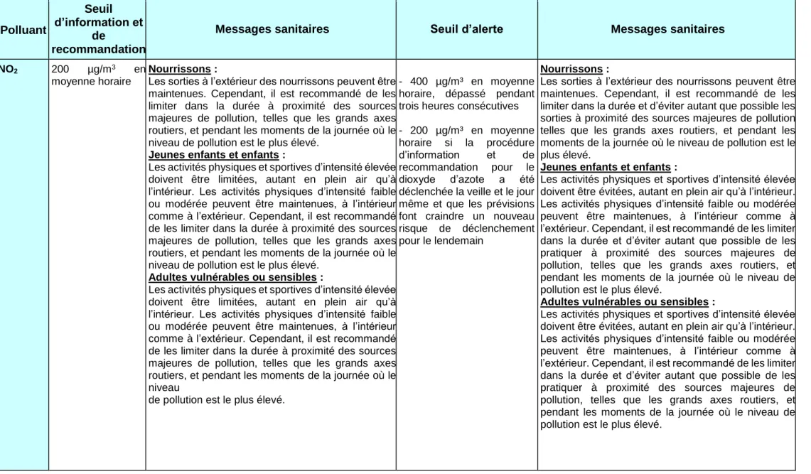 Tableau 4 - Seuils d’information et de recommandations et seuils d’alerte en fonction des polluants de l’air (SGAR, 2018) 