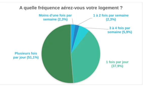 Figure 4 - Représentation graphique des réponses à la question n°6 